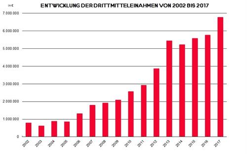 Entwicklung der Drittmitteleinnahmen von 2002  bis 2017